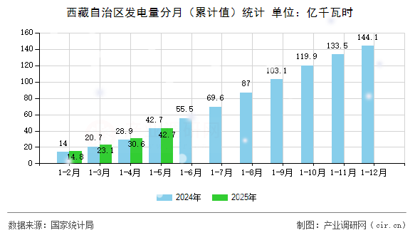 西藏自治區(qū)發(fā)電量分月(累計(jì)值)統(tǒng)計(jì) 西藏自治區(qū)發(fā)電量分月(累計(jì)值)統(tǒng)計(jì)