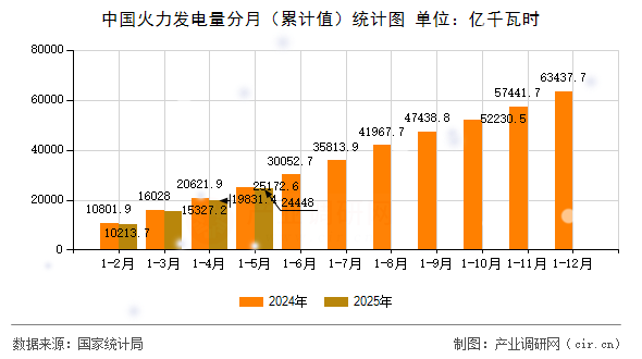 中國火力發(fā)電量分月(累計值)統(tǒng)計圖 中國火力發(fā)電量分月(累計值)統(tǒng)計圖