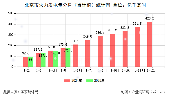 北京市火力發(fā)電量分月(累計(jì)值)統(tǒng)計(jì)圖 北京市火力發(fā)電量分月(累計(jì)值)統(tǒng)計(jì)圖