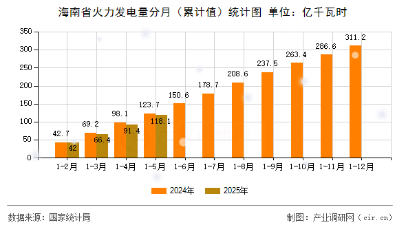 海南省火力發(fā)電量分月(累計(jì)值)統(tǒng)計(jì)圖 海南省火力發(fā)電量分月(累計(jì)值)統(tǒng)計(jì)圖