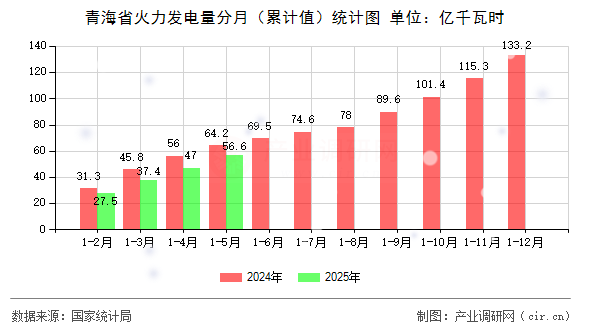 青海省火力發(fā)電量分月（累計(jì)值）統(tǒng)計(jì)圖