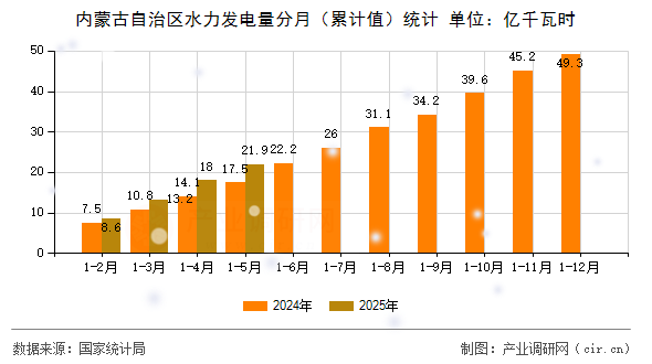 內(nèi)蒙古自治區(qū)水力發(fā)電量分月（累計(jì)值）統(tǒng)計(jì)