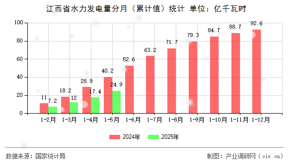 江西省水力發(fā)電量分月（累計(jì)值）統(tǒng)計(jì)