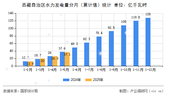 西藏自治區(qū)水力發(fā)電量分月（累計值）統(tǒng)計
