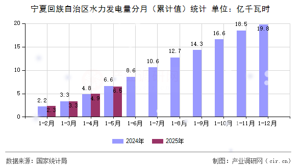 寧夏回族自治區(qū)水力發(fā)電量分月(累計(jì)值)統(tǒng)計(jì) 寧夏回族自治區(qū)水力發(fā)電量分月(累計(jì)值)統(tǒng)計(jì)