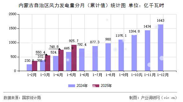 內(nèi)蒙古自治區(qū)風(fēng)力發(fā)電量分月(累計值)統(tǒng)計圖 內(nèi)蒙古自治區(qū)風(fēng)力發(fā)電量分月(累計值)統(tǒng)計圖