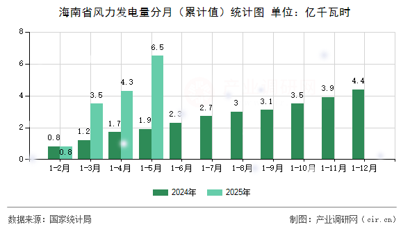 海南省風力發(fā)電量分月(累計值)統(tǒng)計圖 海南省風力發(fā)電量分月(累計值)統(tǒng)計圖
