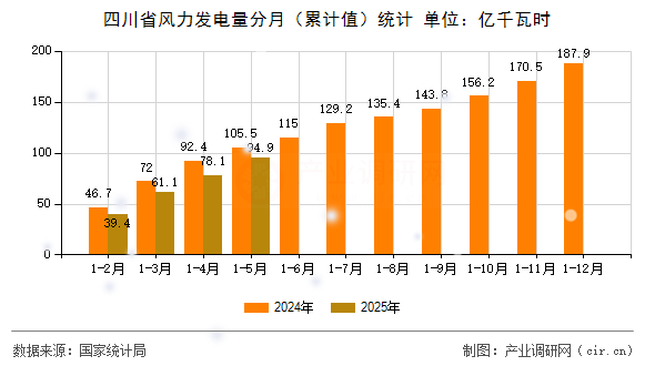 四川省風力發(fā)電量分月(累計值)統(tǒng)計 四川省風力發(fā)電量分月(累計值)統(tǒng)計
