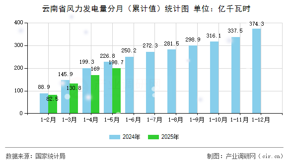 云南省風(fēng)力發(fā)電量分月（累計值）統(tǒng)計圖