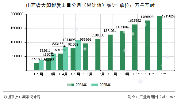 山西省太陽能發(fā)電量分月（累計值）統(tǒng)計
