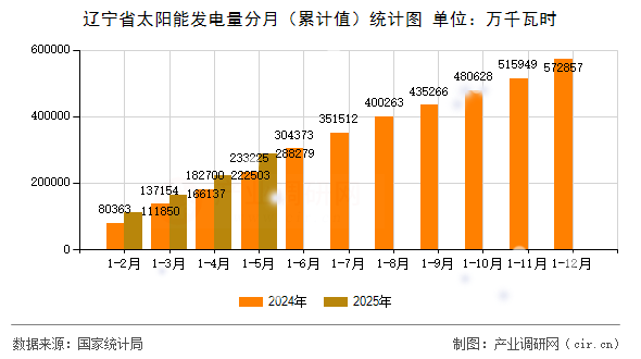 遼寧省太陽能發(fā)電量分月(累計值)統(tǒng)計圖 遼寧省太陽能發(fā)電量分月(累計值)統(tǒng)計圖