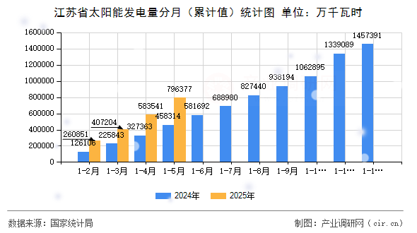 江蘇省太陽能發(fā)電量分月(累計值)統(tǒng)計圖 江蘇省太陽能發(fā)電量分月(累計值)統(tǒng)計圖