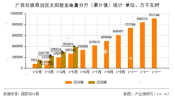 廣西壯族自治區(qū)太陽(yáng)能發(fā)電量分月(累計(jì)值)統(tǒng)計(jì) 廣西壯族自治區(qū)太陽(yáng)能發(fā)電量分月(累計(jì)值)統(tǒng)計(jì)