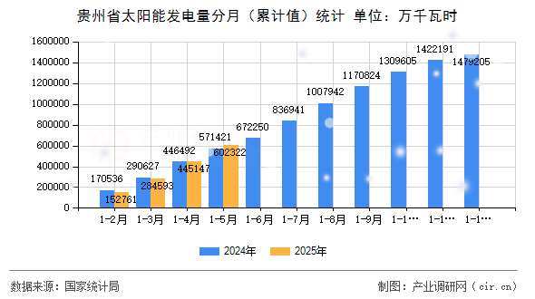 貴州省太陽(yáng)能發(fā)電量分月(累計(jì)值)統(tǒng)計(jì) 貴州省太陽(yáng)能發(fā)電量分月(累計(jì)值)統(tǒng)計(jì)