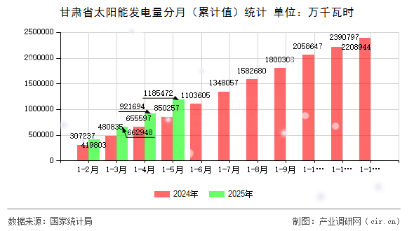 甘肅省太陽能發(fā)電量分月（累計值）統(tǒng)計