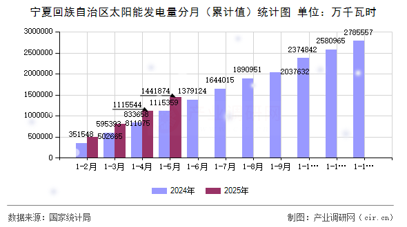 寧夏回族自治區(qū)太陽(yáng)能發(fā)電量分月(累計(jì)值)統(tǒng)計(jì)圖 寧夏回族自治區(qū)太陽(yáng)能發(fā)電量分月(累計(jì)值)統(tǒng)計(jì)圖