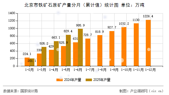 北京市鐵礦石原礦產(chǎn)量分月(累計(jì)值)統(tǒng)計(jì)圖 北京市鐵礦石原礦產(chǎn)量分月(累計(jì)值)統(tǒng)計(jì)圖