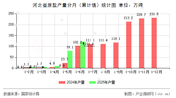 河北省原鹽產(chǎn)量分月（累計(jì)值）統(tǒng)計(jì)圖