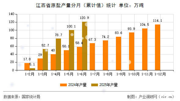 江西省原鹽產(chǎn)量分月（累計值）統(tǒng)計