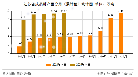 江蘇省成品糖產(chǎn)量分月（累計值）統(tǒng)計圖