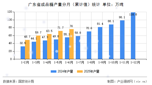 廣東省成品糖產(chǎn)量分月(累計值)統(tǒng)計 廣東省成品糖產(chǎn)量分月(累計值)統(tǒng)計