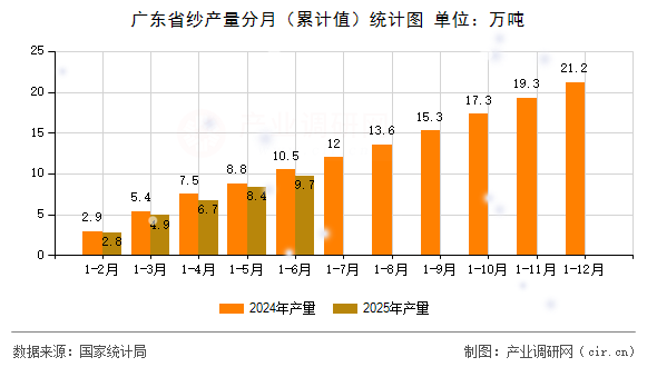 廣東省紗產(chǎn)量分月（累計(jì)值）統(tǒng)計(jì)圖