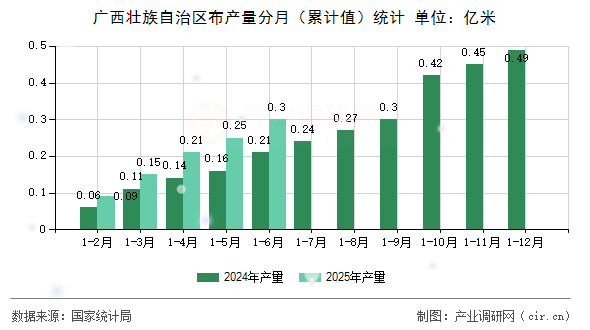 廣西壯族自治區(qū)布產(chǎn)量分月(累計值)統(tǒng)計 廣西壯族自治區(qū)布產(chǎn)量分月(累計值)統(tǒng)計