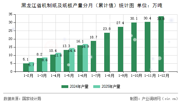 黑龍江省機(jī)制紙及紙板產(chǎn)量分月(累計(jì)值)統(tǒng)計(jì)圖 黑龍江省機(jī)制紙及紙板產(chǎn)量分月(累計(jì)值)統(tǒng)計(jì)圖