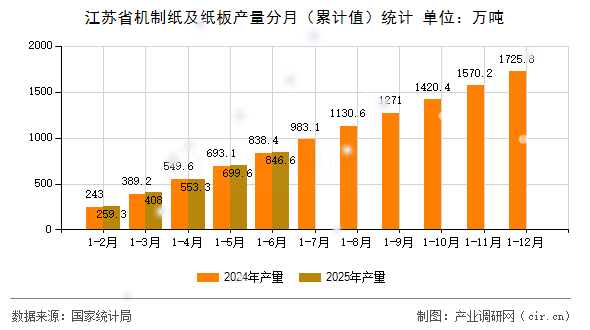江蘇省機制紙及紙板產(chǎn)量分月(累計值)統(tǒng)計 江蘇省機制紙及紙板產(chǎn)量分月(累計值)統(tǒng)計