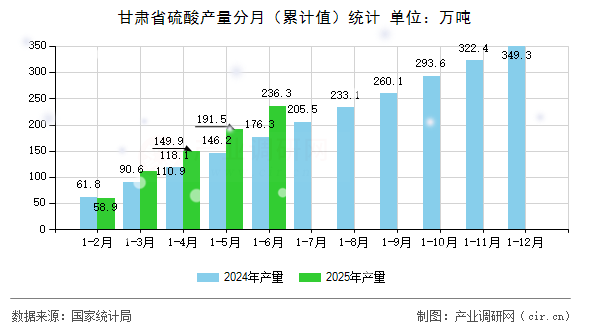 甘肅省硫酸產(chǎn)量分月(累計值)統(tǒng)計 甘肅省硫酸產(chǎn)量分月(累計值)統(tǒng)計
