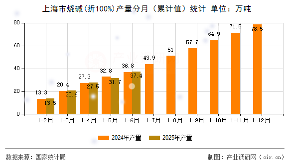 上海市燒堿(折100%)產(chǎn)量分月(累計值)統(tǒng)計 上海市燒堿(折100%)產(chǎn)量分月(累計值)統(tǒng)計