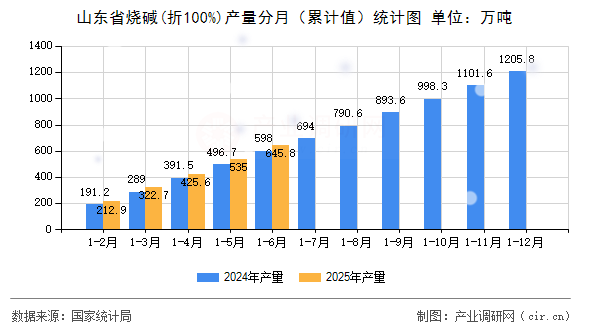 山東省燒堿(折100%)產(chǎn)量分月(累計值)統(tǒng)計圖 山東省燒堿(折100%)產(chǎn)量分月(累計值)統(tǒng)計圖