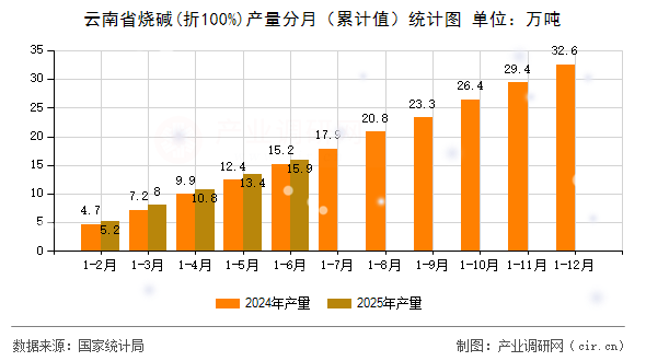 云南省燒堿(折100%)產(chǎn)量分月(累計(jì)值)統(tǒng)計(jì)圖 云南省燒堿(折100%)產(chǎn)量分月(累計(jì)值)統(tǒng)計(jì)圖