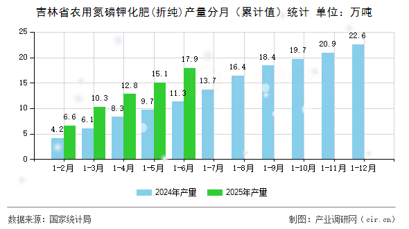 吉林省農(nóng)用氮磷鉀化肥(折純)產(chǎn)量分月（累計(jì)值）統(tǒng)計(jì)