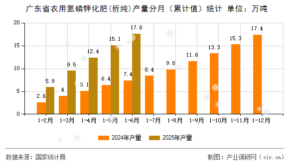 廣東省農(nóng)用氮磷鉀化肥(折純)產(chǎn)量分月(累計(jì)值)統(tǒng)計(jì) 廣東省農(nóng)用氮磷鉀化肥(折純)產(chǎn)量分月(累計(jì)值)統(tǒng)計(jì)