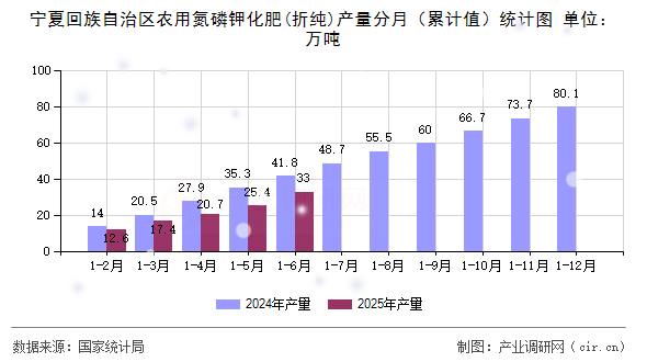 寧夏回族自治區(qū)農(nóng)用氮磷鉀化肥(折純)產(chǎn)量分月(累計(jì)值)統(tǒng)計(jì)圖 寧夏回族自治區(qū)農(nóng)用氮磷鉀化肥(折純)產(chǎn)量分月(累計(jì)值)統(tǒng)計(jì)圖