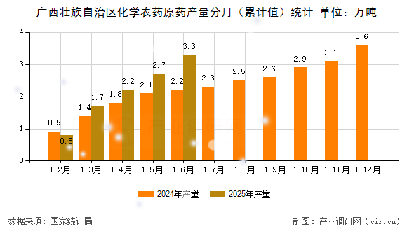 廣西壯族自治區(qū)化學農藥原藥產量分月（累計值）統(tǒng)計