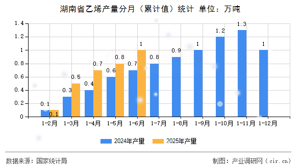 湖南省乙烯產量分月(累計值)統(tǒng)計 湖南省乙烯產量分月(累計值)統(tǒng)計