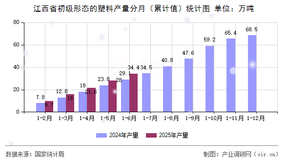 江西省初級(jí)形態(tài)的塑料產(chǎn)量分月(累計(jì)值)統(tǒng)計(jì)圖 江西省初級(jí)形態(tài)的塑料產(chǎn)量分月(累計(jì)值)統(tǒng)計(jì)圖