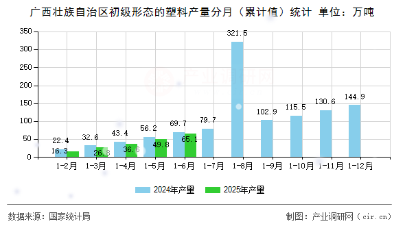 廣西壯族自治區(qū)初級形態(tài)的塑料產(chǎn)量分月(累計值)統(tǒng)計 廣西壯族自治區(qū)初級形態(tài)的塑料產(chǎn)量分月(累計值)統(tǒng)計