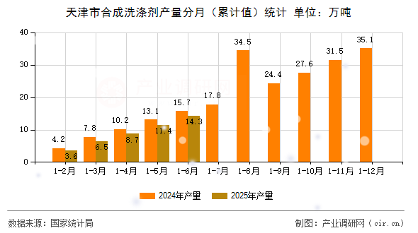 天津市合成洗滌劑產(chǎn)量分月(累計(jì)值)統(tǒng)計(jì) 天津市合成洗滌劑產(chǎn)量分月(累計(jì)值)統(tǒng)計(jì)
