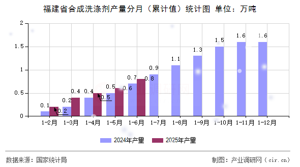 福建省合成洗滌劑產量分月(累計值)統(tǒng)計圖 福建省合成洗滌劑產量分月(累計值)統(tǒng)計圖