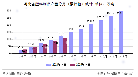河北省塑料制品產(chǎn)量分月(累計(jì)值)統(tǒng)計(jì) 河北省塑料制品產(chǎn)量分月(累計(jì)值)統(tǒng)計(jì)