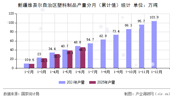 新疆維吾爾自治區(qū)塑料制品產(chǎn)量分月（累計(jì)值）統(tǒng)計(jì)