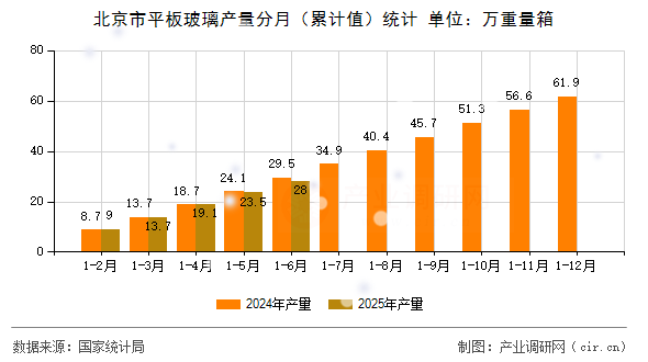 北京市平板玻璃產(chǎn)量分月(累計(jì)值)統(tǒng)計(jì) 北京市平板玻璃產(chǎn)量分月(累計(jì)值)統(tǒng)計(jì)