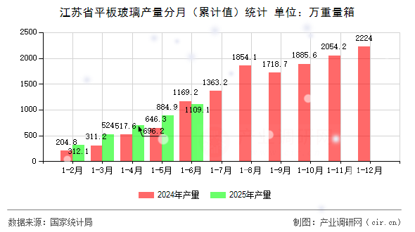 江蘇省平板玻璃產(chǎn)量分月（累計(jì)值）統(tǒng)計(jì)