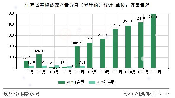 江西省平板玻璃產(chǎn)量分月(累計(jì)值)統(tǒng)計(jì) 江西省平板玻璃產(chǎn)量分月(累計(jì)值)統(tǒng)計(jì)