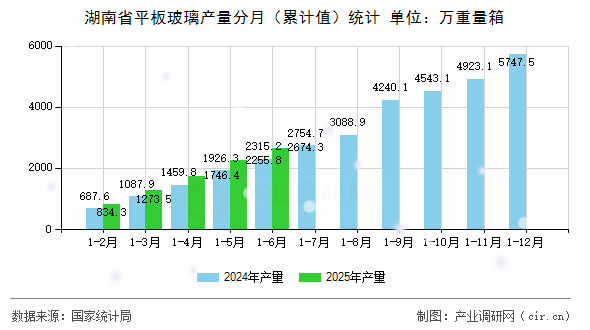湖南省平板玻璃產(chǎn)量分月(累計(jì)值)統(tǒng)計(jì) 湖南省平板玻璃產(chǎn)量分月(累計(jì)值)統(tǒng)計(jì)