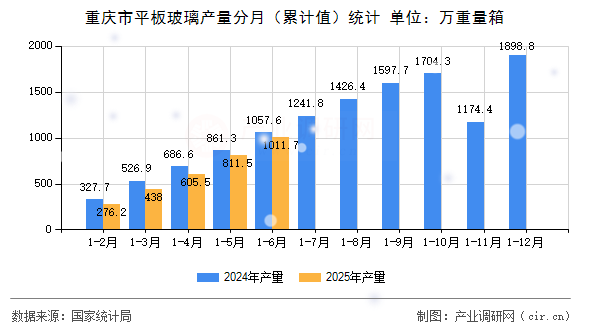 重慶市平板玻璃產(chǎn)量分月（累計(jì)值）統(tǒng)計(jì)