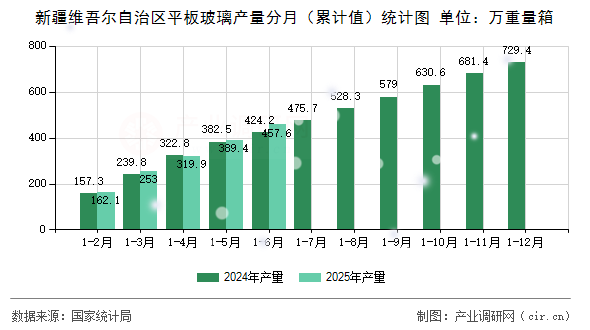 新疆維吾爾自治區(qū)平板玻璃產(chǎn)量分月（累計值）統(tǒng)計圖